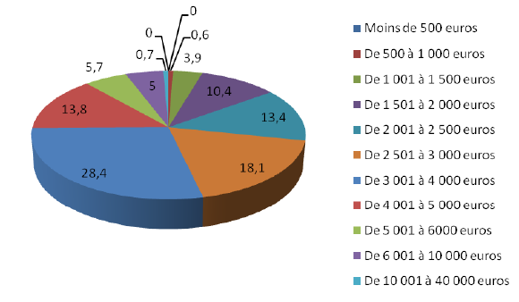 En euros constants, précise l'étude, le salaire brut mensuel moyen est passé de 3.491,53€ en 2000 à 3.417,29€ en 2008.