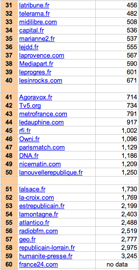 Les 30 derniers sites d'information français selon Alexa