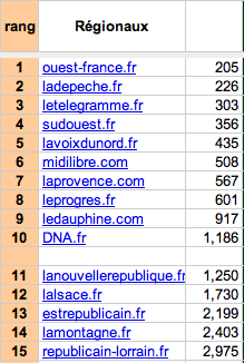 Les 15 premiers sites régionaux français selon Alexa