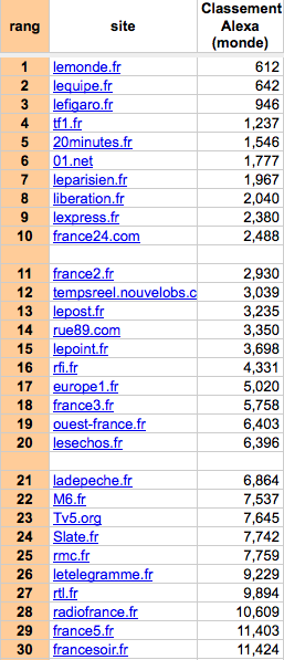 Les 30 premiers du classement "monde" des sites français d'information